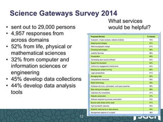 Science Gateways Survey 2014
12
What services
would be helpful?•  sent out to 29,000 persons
•  4,957 responses from
across domains
•  52% from life, physical or
mathematical sciences
•  32% from computer and
information sciences or
engineering
•  45% develop data collections
•  44% develop data analysis
tools
 