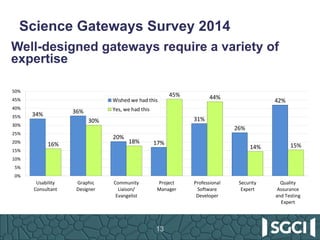 Science Gateways Survey 2014
13
34% 36%
20%
17%
31%
26%
42%
16%
30%
18%
45% 44%
14% 15%
0%
5%
10%
15%
20%
25%
30%
35%
40%
45%
50%
Usability
Consultant
Graphic
Designer
Community
Liaison/
Evangelist
Project
Manager
Professional
Software
Developer
Security
Expert
Quality
Assurance
and	
  Testing
Expert
Wished	
  we	
  had	
  this
Yes,	
  we	
  had	
  this
Well-designed gateways require a variety of
expertise
 