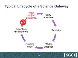 Typical Lifecycle of a Science Gateway
14
Early
adopters
Publicity
Wider
adoption
Funding
ends
Scientists
disillusioned
New
project
prototype
 