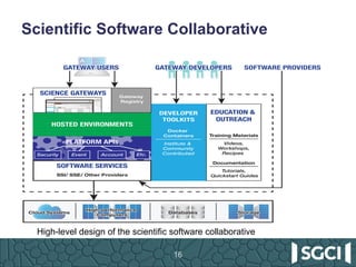 Scientific Software Collaborative
16
High-level design of the scientific software collaborative
 