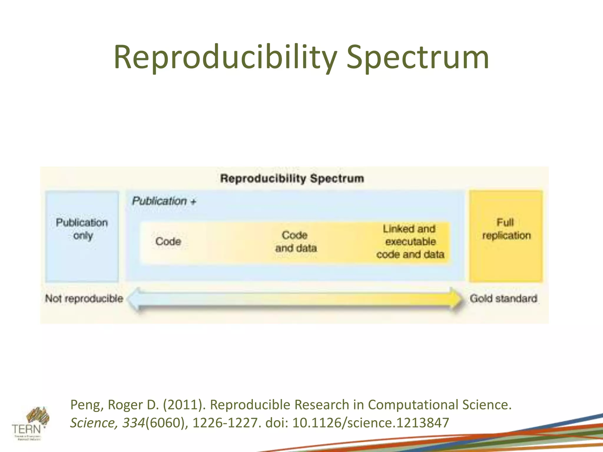 Reproducibility Spectrum
Peng, Roger D. (2011). Reproducible Research in Computational Science.
Science, 334(6060), 1226-1227. doi: 10.1126/science.1213847
 
