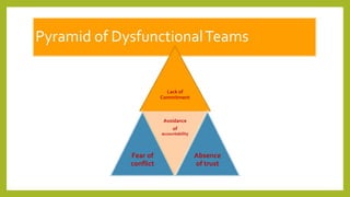 Pyramid of DysfunctionalTeams
Lack of
Commitment
Fear of
conflict
Avoidance
of
accountability
Absence
of trust
 
