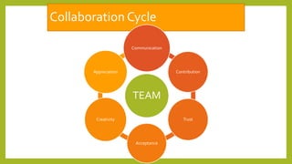Collaboration Cycle
TEAM
Communication
Contribution
Trust
Acceptance
Creativity
Appreciation
 