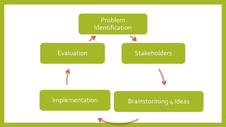 Problem
Identification
Stakeholders
Brainstorming 4 IdeasImplementation
Evaluation
 