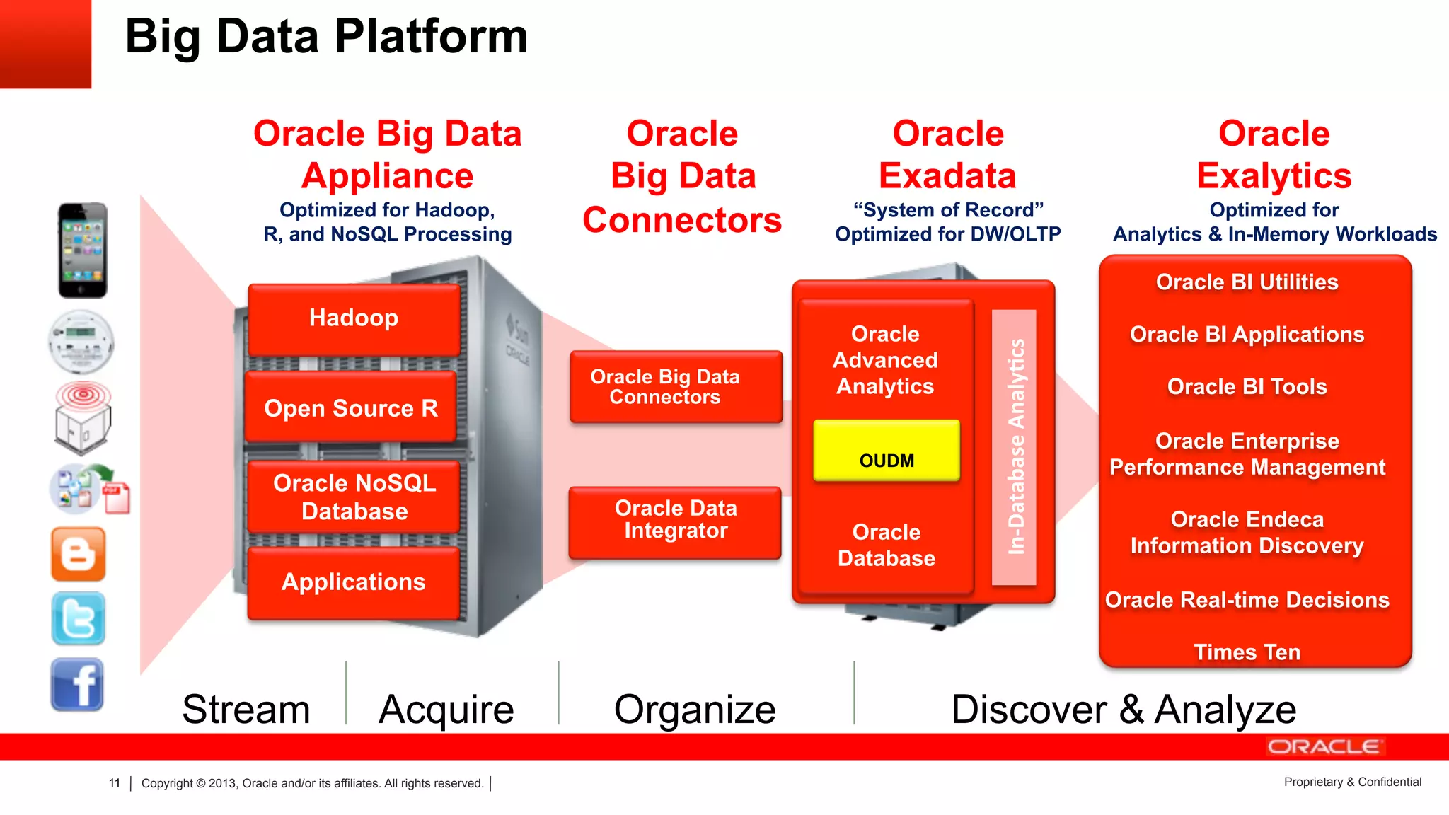 11 Copyright © 2013, Oracle and/or its affiliates. All rights reserved. Proprietary & Confidential
Oracle
Exadata
Oracle
Exalytics
Big Data Platform
Stream Acquire Organize Discover & Analyze
Oracle Big Data
Appliance
Oracle
Big Data
Connectors Optimized for
Analytics & In-Memory Workloads
“System of Record”
Optimized for DW/OLTP
Optimized for Hadoop,
R, and NoSQL Processing
Oracle BI Utilities
Oracle BI Applications
Oracle BI Tools
Oracle Enterprise
Performance Management
Oracle Endeca
Information Discovery
Oracle Real-time Decisions
Times Ten
Hadoop
Open Source R
Applications
Oracle NoSQL
Database
Oracle Big Data
Connectors
Oracle Data
Integrator
In-­‐Database	
  Analy*cs	
  
Oracle
Advanced
Analytics
Oracle
Database
OUDM
 