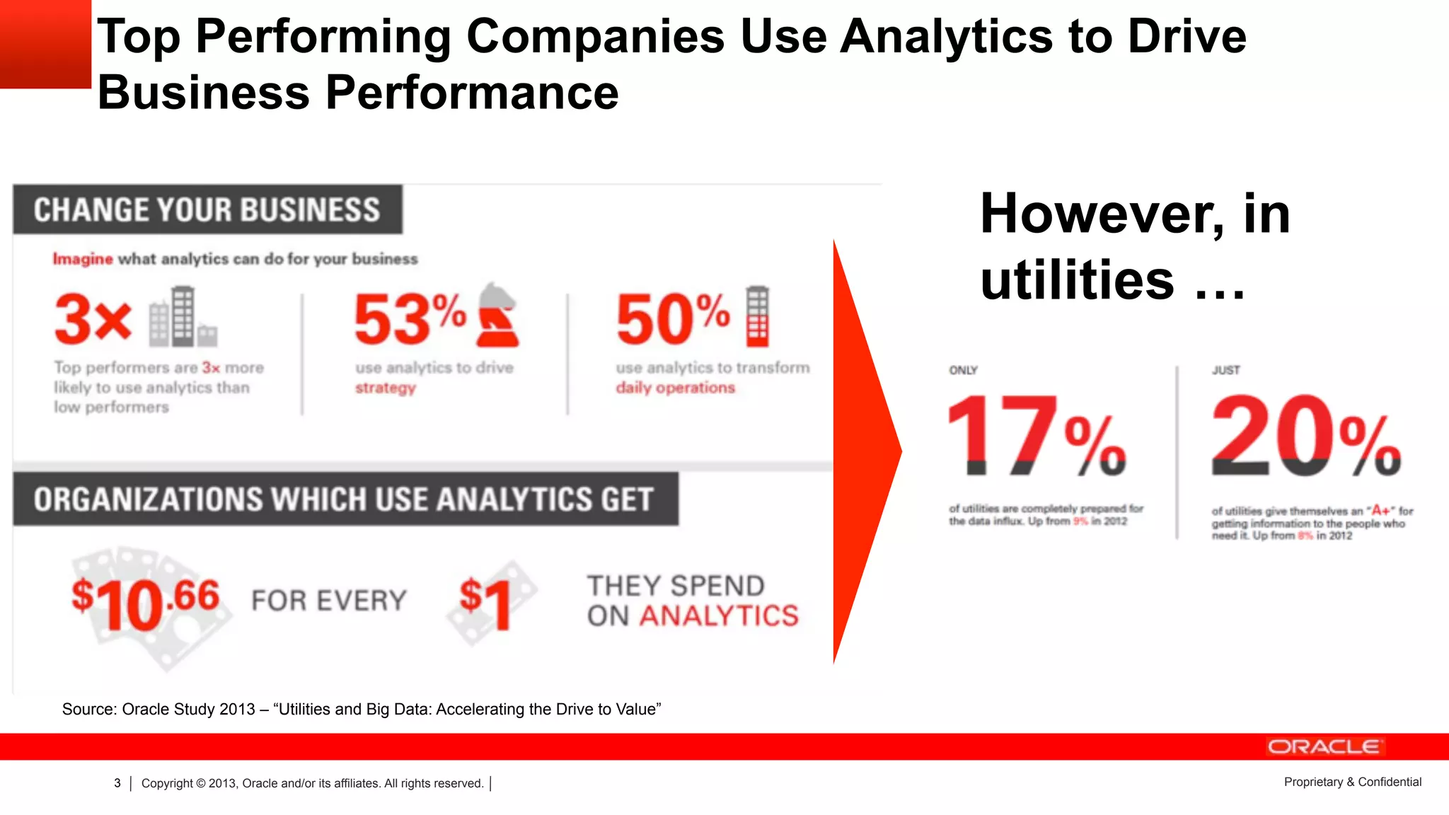 3 Copyright © 2013, Oracle and/or its affiliates. All rights reserved. Proprietary & Confidential
Top Performing Companies Use Analytics to Drive
Business Performance
Source: Oracle Study 2013 – “Utilities and Big Data: Accelerating the Drive to Value”
However, in
utilities …
 
