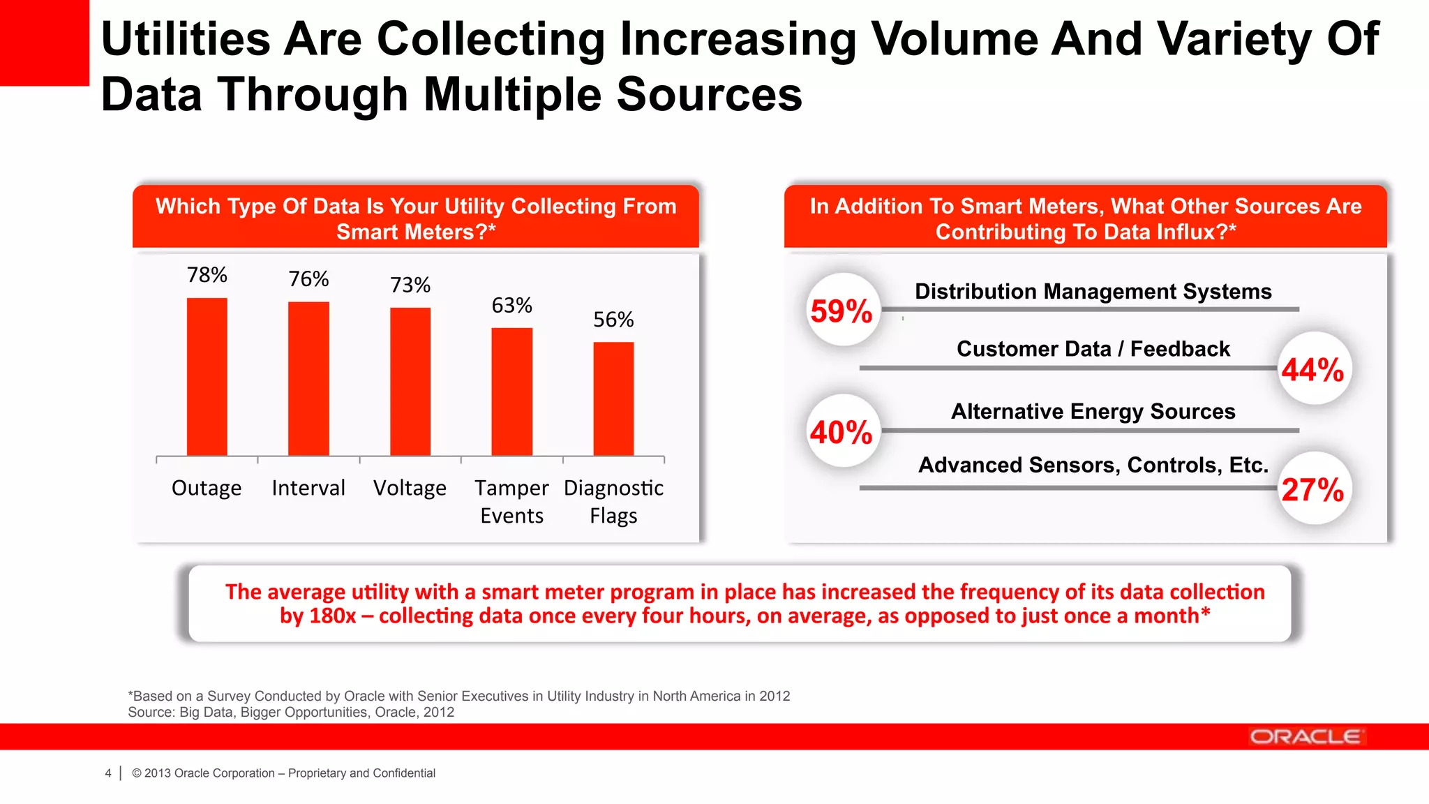 4 | © 2013 Oracle Corporation – Proprietary and Confidential
Which Type Of Data Is Your Utility Collecting From
Smart Meters?*
Utilities Are Collecting Increasing Volume And Variety Of
Data Through Multiple Sources
*Based on a Survey Conducted by Oracle with Senior Executives in Utility Industry in North America in 2012
Source: Big Data, Bigger Opportunities, Oracle, 2012
78%	
   76%	
   73%	
  
63%	
  
56%	
  
Outage	
   Interval	
   Voltage	
   Tamper	
  
Events	
  
DiagnosKc	
  
Flags	
  
In Addition To Smart Meters, What Other Sources Are
Contributing To Data Influx?*
59%
Distribution Management Systems
44%
Customer Data / Feedback
40%
27%
Alternative Energy Sources
Advanced Sensors, Controls, Etc.
The	
  average	
  u*lity	
  with	
  a	
  smart	
  meter	
  program	
  in	
  place	
  has	
  increased	
  the	
  frequency	
  of	
  its	
  data	
  collec*on	
  
by	
  180x	
  –	
  collec*ng	
  data	
  once	
  every	
  four	
  hours,	
  on	
  average,	
  as	
  opposed	
  to	
  just	
  once	
  a	
  month*	
  
 