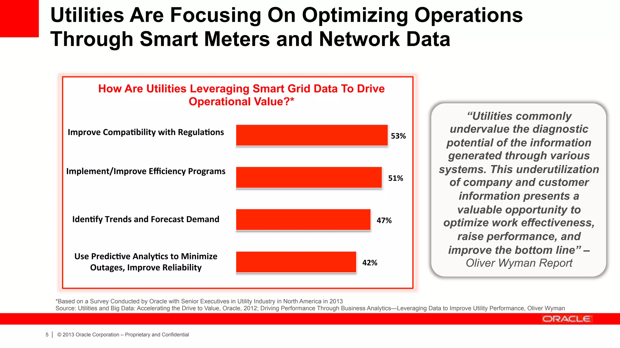 5 | © 2013 Oracle Corporation – Proprietary and Confidential
Utilities Are Focusing On Optimizing Operations
Through Smart Meters and Network Data
Improve	
  Compa*bility	
  with	
  Regula*ons	
  
Implement/Improve	
  Eﬃciency	
  Programs	
  
Iden*fy	
  Trends	
  and	
  Forecast	
  Demand	
  
Use	
  Predic*ve	
  Analy*cs	
  to	
  Minimize	
  
Outages,	
  Improve	
  Reliability	
  
“Utilities commonly
undervalue the diagnostic
potential of the information
generated through various
systems. This underutilization
of company and customer
information presents a
valuable opportunity to
optimize work effectiveness,
raise performance, and
improve the bottom line” –
Oliver Wyman Report
*Based on a Survey Conducted by Oracle with Senior Executives in Utility Industry in North America in 2013
Source: Utilities and Big Data: Accelerating the Drive to Value, Oracle, 2012; Driving Performance Through Business Analytics—Leveraging Data to Improve Utility Performance, Oliver Wyman
How Are Utilities Leveraging Smart Grid Data To Drive
Operational Value?*
42%	
  
47%	
  
51%	
  
53%	
  
 