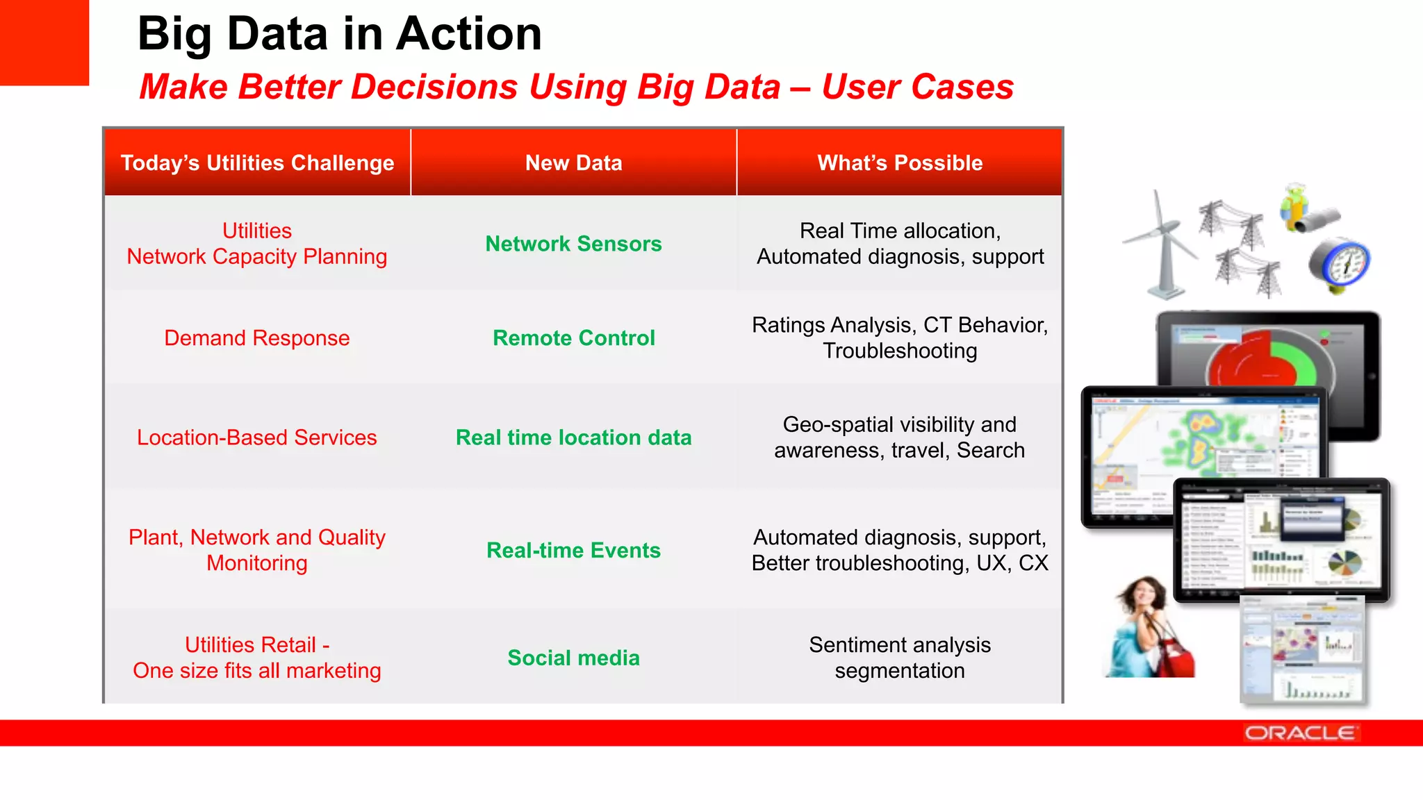 Big Data in Action
Today’s Utilities Challenge New Data What’s Possible
Utilities
Network Capacity Planning
Network Sensors
Real Time allocation,
Automated diagnosis, support
Demand Response Remote Control
Ratings Analysis, CT Behavior,
Troubleshooting
Location-Based Services Real time location data
Geo-spatial visibility and
awareness, travel, Search
Plant, Network and Quality
Monitoring
Real-time Events
Automated diagnosis, support,
Better troubleshooting, UX, CX
Utilities Retail -
One size fits all marketing
Social media
Sentiment analysis
segmentation
Make Better Decisions Using Big Data – User Cases
 
