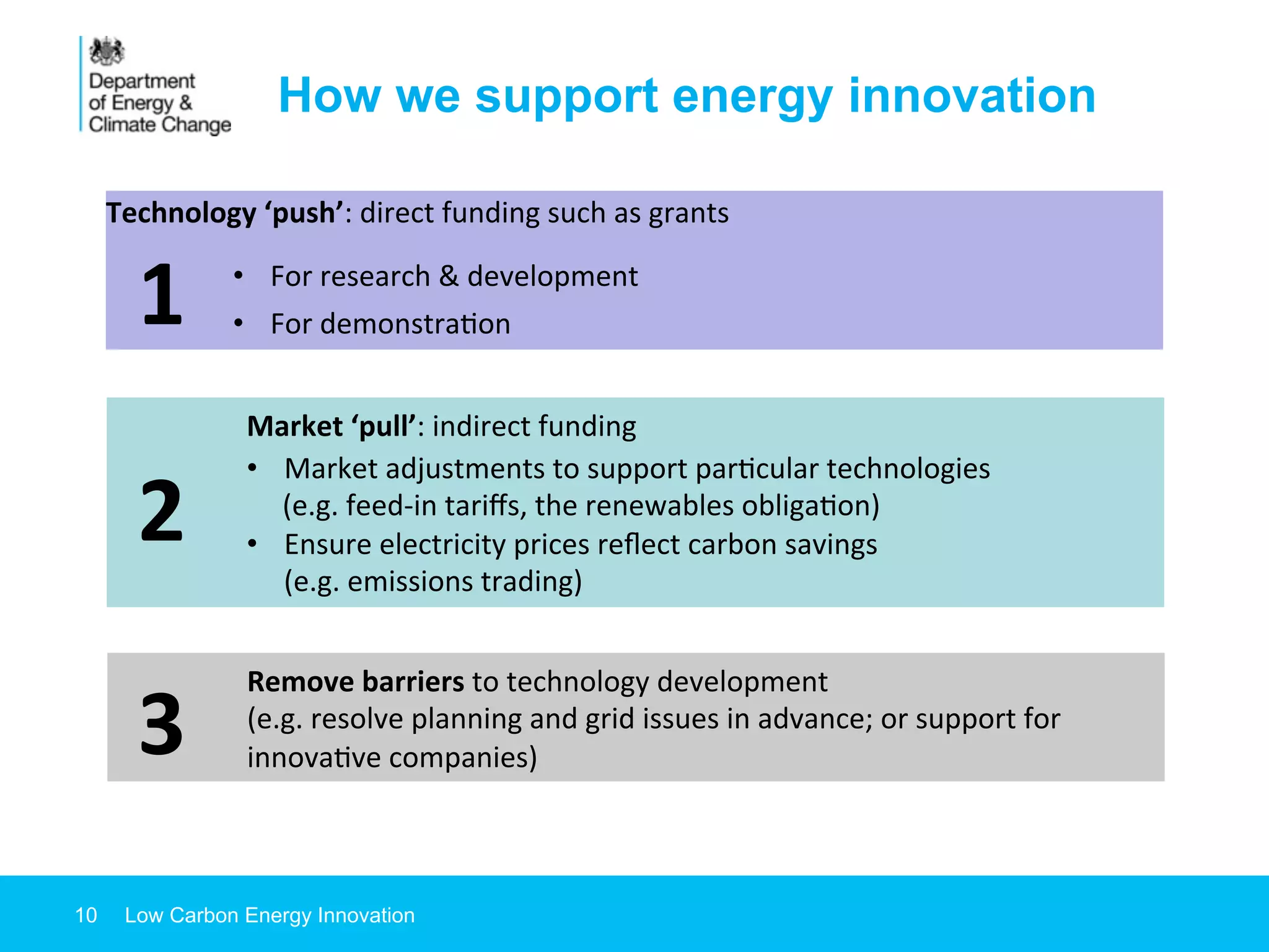 10 Low Carbon Energy Innovation
How we support energy innovation
Technology	
  ‘push’:	
  direct	
  funding	
  such	
  as	
  grants	
  	
  
	
  
•  	
  	
  For	
  research	
  &	
  development	
  
•  	
  	
  For	
  demonstra7on	
  
Market	
  ‘pull’:	
  indirect	
  funding	
  	
  
•  	
  	
  Market	
  adjustments	
  to	
  support	
  par7cular	
  technologies	
  	
  
	
  	
  	
  	
  	
  (e.g.	
  feed-­‐in	
  tariﬀs,	
  the	
  renewables	
  obliga7on)	
  
•  	
  	
  Ensure	
  electricity	
  prices	
  reﬂect	
  carbon	
  savings	
  	
  
	
  	
  (e.g.	
  emissions	
  trading)
Remove	
  barriers	
  to	
  technology	
  development	
  
(e.g.	
  resolve	
  planning	
  and	
  grid	
  issues	
  in	
  advance;	
  or	
  support	
  for	
  
innova7ve	
  companies)
1	
  
2	
  
3	
  
 