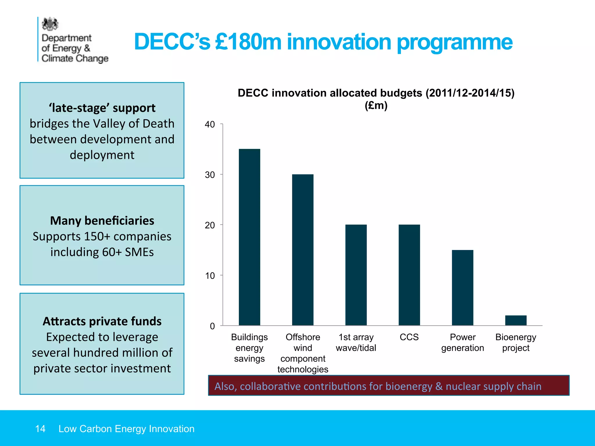 14 Low Carbon Energy Innovation
DECC’s £180m innovation programme
‘late-­‐stage’	
  support	
  
bridges	
  the	
  Valley	
  of	
  Death	
  
between	
  development	
  and	
  
deployment	
  	
  
Many	
  beneﬁciaries	
  
Supports	
  150+	
  companies	
  
including	
  60+	
  SMEs	
  
AFracts	
  private	
  funds	
  
Expected	
  to	
  leverage	
  
several	
  hundred	
  million	
  of	
  
private	
  sector	
  investment	
  
0
10
20
30
40
Buildings
energy
savings
Offshore
wind
component
technologies
1st array
wave/tidal
CCS Power
generation
Bioenergy
project
DECC innovation allocated budgets (2011/12-2014/15)
(£m)
Also,	
  collabora7ve	
  contribu7ons	
  for	
  bioenergy	
  &	
  nuclear	
  supply	
  chain	
  
 