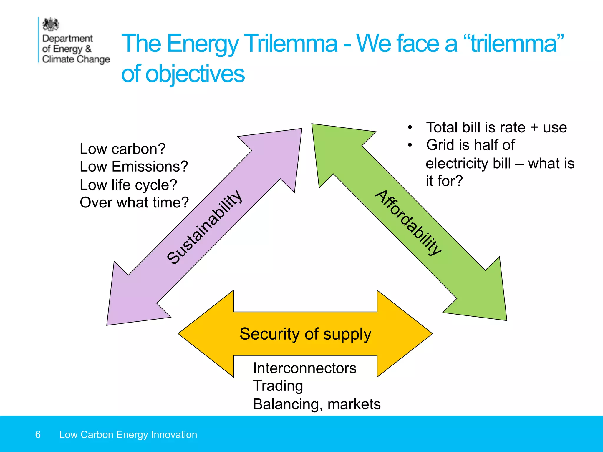 The Energy Trilemma - We face a “trilemma”
of objectives
6 Low Carbon Energy Innovation
Security of supply
Low carbon?
Low Emissions?
Low life cycle?
Over what time?
Interconnectors
Trading
Balancing, markets
•  Total bill is rate + use
•  Grid is half of
electricity bill – what is
it for?
 