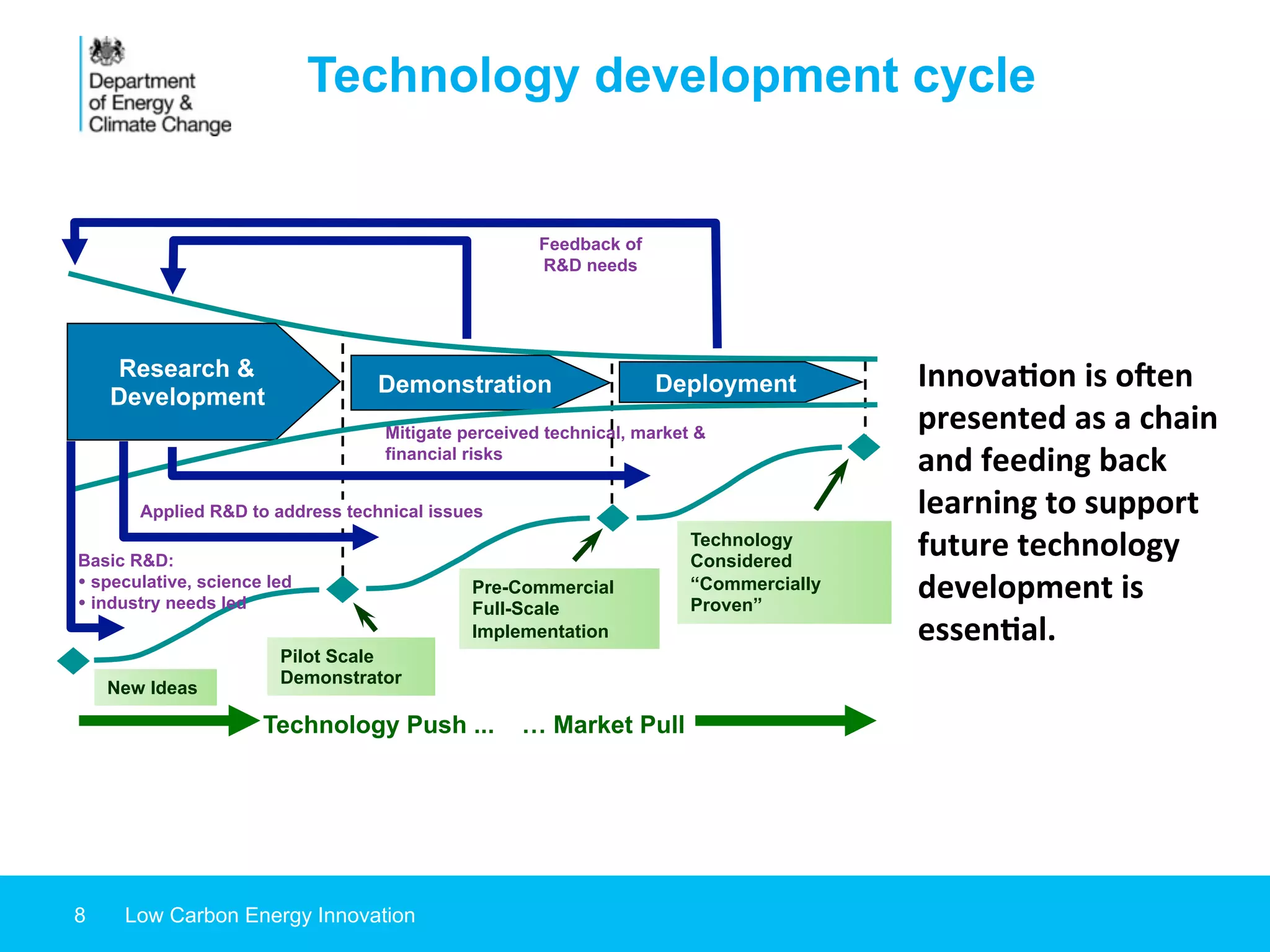 8 Low Carbon Energy Innovation
Mitigate perceived technical, market &
financial risks
Pilot Scale
Demonstrator
Technology
Considered
“Commercially
Proven”
Pre-Commercial
Full-Scale
Implementation
New Ideas
Feedback of
R&D needs
Demonstration Deployment
Research &
Development
Applied R&D to address technical issues
Technology Push ... … Market Pull
Basic R&D:
Ÿ speculative, science led
Ÿ industry needs led
Innova&on	
  is	
  o*en	
  
presented	
  as	
  a	
  chain	
  
and	
  feeding	
  back	
  
learning	
  to	
  support	
  
future	
  technology	
  
development	
  is	
  
essen&al.	
  	
  
Technology development cycle
 
