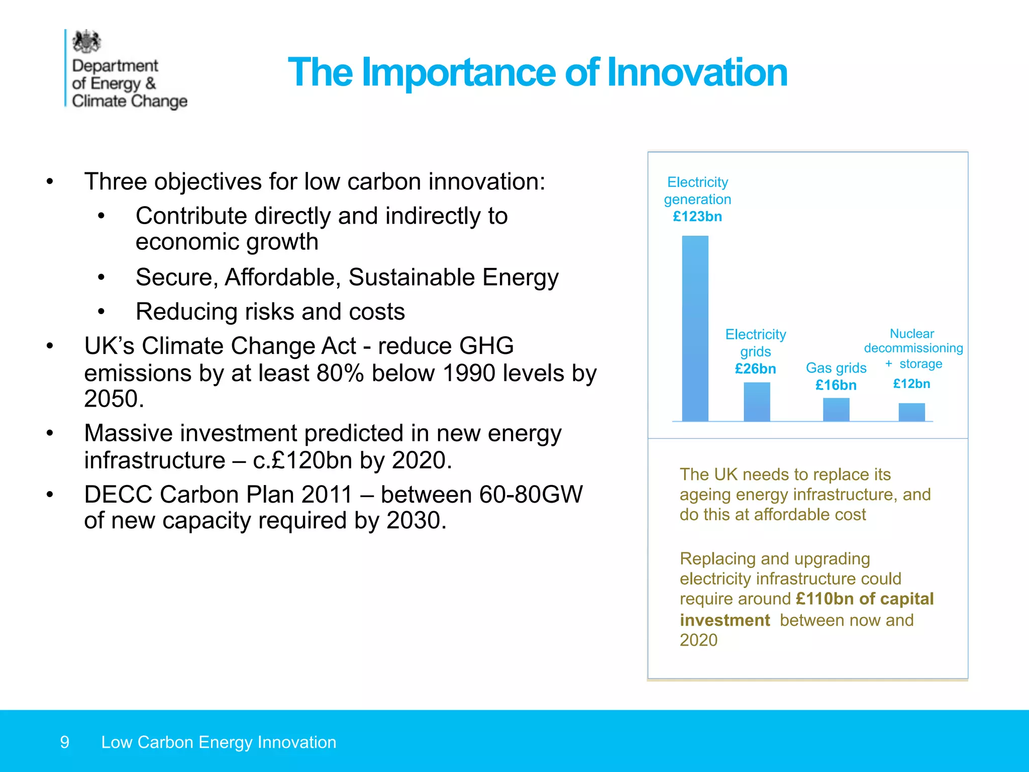 9 Low Carbon Energy Innovation
•  Three objectives for low carbon innovation:
•  Contribute directly and indirectly to
economic growth
•  Secure, Affordable, Sustainable Energy
•  Reducing risks and costs
•  UK’s Climate Change Act - reduce GHG
emissions by at least 80% below 1990 levels by
2050.
•  Massive investment predicted in new energy
infrastructure – c.£120bn by 2020.
•  DECC Carbon Plan 2011 – between 60-80GW
of new capacity required by 2030.
Replacing and upgrading
electricity infrastructure could
require around £110bn of capital
investment between now and
2020
Electricity
generation
£123bn
Electricity
grids
£26bn
Nuclear
decommissioning
+ storage
£12bn
Gas grids
£16bn
The UK needs to replace its
ageing energy infrastructure, and
do this at affordable cost
The Importance of Innovation
 