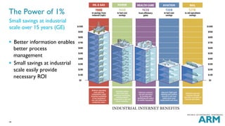 19
The Power of 1%
Small savings at industrial
scale over 15 years (GE)
§  Better information enables
better process
management
§  Small savings at industrial
scale easily provide
necessary ROI
 