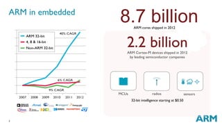 3
ARM in embedded
2.2 billionARM Cortex-M devices shipped in 2012
by leading semiconductor companies
32-bit intelligence starting at $0.50
MCUs radios sensors
8.7 billionARM cores shipped in 2012
 