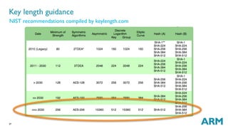 37
Key length guidance
NIST recommendations compiled by keylength.com
 