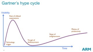 4
Gartner’s hype cycle
Time
Visibility
Technology
trigger
Peak of inflated
expectations
Trough of
disillusionment
Plateau of
productivity
Slope of
enlightenment
 