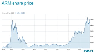 5
ARM share price
 