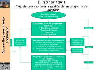 Desarrolloycrecimiento
económico
3. ISO 19011:2011
Flujo de proceso para la gestión de un programa de
auditoría.
Autoridad para el
programa de auditoria.
Establecimiento del programa de
auditoria.
Objetivos y amplitud
Responsabilidades
Recursos
Procedimientos
Implementación del programa de auditoria.
Evaluación del calendario de las auditorias
Evaluación de los auditores
Selección de los equipos auditores
Conducción de las actividades de auditoria
Conservación de los registros
Surgimiento y revisión del programa
de auditoria.
Seguimiento y revisión
Identificación de la necesidad de
acciones correctivas y preventivas
Identificación de oportunidades de
mejora
Mejora del
programa de
auditoria.
Actividades
de auditoria
Competencia y
evaluación de
los auditores.
Actuar
.
Hacer.
Verificar
.
Planificar
 