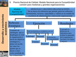 Desarrolloycrecimiento
económico
Clientes
Resultados
Modelo
Nacional de
Competitividad
MEDIANAS Y GRANDES ORGANIZACIONES
Da un marco de referencia que permite guiar los esfuerzos,
herramientas, recursos, capacidades y cultura en un modelo de
excelencia de administración e innovación organizacional
Conjunto de
estrategias que se
despliegan en toda
la organización a
través de objetivos
estratégicos y
planes de acción
así como los
ajustes que se
hacen a estos
como resultado de
las evaluaciones
Liderazgo
Ejecución
Personal
Contempla la
definición de
indicadores para
evaluar la capacidad
de la organización
con base a los logros
y mejoras.
Personal
Procesos
Información
Y Conocimiento
Reflexión
Estratégica
Esta herramienta se compone a su vez
de otros elementos como lo son
5. Premio Nacional de Calidad. Modelo Nacional para la Competitividad
(versión para medianas y grandes organizaciones)
 