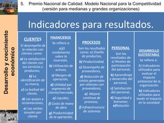 Desarrolloycrecimiento
económico
5. Premio Nacional de Calidad. Modelo Nacional para la Competitividad
(versión para medianas y grandes organizaciones)
Indicadores para resultados.
CLIENTES
El desempeño de
la relación con
clientes como:
a) La satisfacción
del cliente con
sus servicios y
productos,
b) La
identificación de
su marca,
c) La lealtad del
cliente,
d) Las quejas y
reclamaciones,
e) Las ventas
anuales por
cliente
FINANCIEROS
Se refiere a:
A)El
rendimiento
sobre la
inversión,
b) Utilización de
activos,
c) Margen de
operación,
d) Utilidad por
segmento de
cliente/mercado,
e) Liquidez,
f) Costo de mano
de obra
g) Productividad
de la operación,
PROCESOS
Son los resultados
como: a) Diseño
de productos,
b) Productividad,
c) Desempeño de
proveedores,
d) Reducción de
costos generados
por alianzas con
proveedores,
e) Mejora
continua de
procesos,
f) Infraestructura
de sistemas
PERSONAL
Son los
resultados de:
a) Niveles de
participación
del personal,
b) Aprendizaje
y desarrollo del
personal,
c) Satisfacción
del personal,
d) Seguridad y
bienestar,
e)Rotación
DESARROLLO
SUSTENTABLE
Se refiere a:
A) Indicadores
utilizados para
evaluar el
impacto
ambiental de la
organización
b) Indicadores
utilizados para
medir el impacto
en la sociedad
 