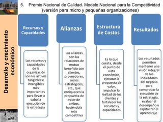 Desarrolloycrecimiento
económico
5. Premio Nacional de Calidad. Modelo Nacional para la Competitividad
(versión para micro y pequeñas organizaciones)
Recursos y
Capacidades
Los recursos y
capacidades
de la
organización
son los activos
tangibles e
intangibles
más
importantes
para llevar a
cabo la
ejecución de
la estrategia
Alianzas
Las alianzas
son las
relaciones de
mutuo
beneficio con
clientes,
proveedores,
socios
estratégicos,
etc., que
enriquecen la
propuesta de
valor de
ambos,
haciéndola
más
competitiva
Estructura
de Costos
Es lo que
cuesta, desde
el punto de
vista
económico,
ejecutar la
propuesta de
valor,
impulsar la
lealtad de los
clientes y
fortalecer los
recursos y
capacidades
Resultados
Los resultados
permiten
mantener una
visión integral
de los
indicadores
del negocio
para
comprobar la
ejecución de
la estrategia,
evaluar el
desempeño y
capitalizar el
aprendizaje
 