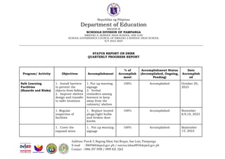 Republika ng Pilipinas
Department of Education
REGION III
SCHOOLS DIVISION OF PAMPANGA
EMIGDIO A. BONDOC HIGH SCHOOL, SAN LUIS
SCHOOL GOVERNANCE COUNCIL OF EMIGDIO A BONDOC HIGH SCHOOL
S/Y 2023-2024
_____________________________________________________________________________________________________________________________
Address: Purok 3, Bagong Sikat, San Roque, San Luis, Pampanga
E-mail : 306934@deped.gov.ph / narcisa.labao001@deped.gov.ph
Contact : 0906 357 3958 / 0995 821 3262
STATUS REPORT ON DRRR
QUARTERLY PROGRESS REPORT
Program/ Activity Objectives Accomplishment
% of
Accomplish
ment
Accomplishment Status
(Accomplished, Ongoing,
Pending)
Date
Accomplish
ed
Safe Learning
Facilities
(Hazards and Risks)
1. Install barriers
to prevent the
objects from falling
2. Improve shelves
design and transfer
to safer locations
1. Put up warning
signage
2. Verbal
reminders among
learners to keep
away from the
cabinets/ shelves
100% Accomplished October 20,
2023
1. Regular
inspection of
facilities
1. Replace busted
plugs/light bulbs
and broken door
knobs
100% Accomplished November
8,9,10, 2023
1. Cover the
exposed wires
1. Put up warning
signage
100% Accomplished September
15, 2023
 