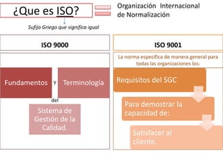 ¿Que es ISO?

Organización Internacional
de Normalización

Sufijo Griego que significa igual

ISO 9000

ISO 9001
La norma ...