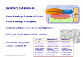 Dr.-Ing. Josef Hofer-Alfeis, 2014 - 102
Focus: Knowledge & Innovation Culture
Focus: Knowledge Marketplaces
Structures and Quality Measures for Knowledge/Content
KM Support Organization and its KM processes
KM solutions changing with
web 2.0 / enterprise 2.0
Summary & discussion
 