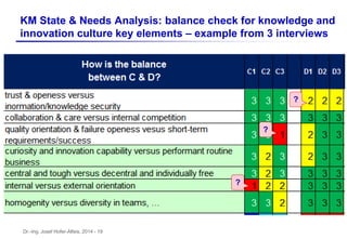 Dr.-Ing. Josef Hofer-Alfeis, 2014 - 19
KM State & Needs Analysis: balance check for knowledge and
innovation culture key elements – example from 3 interviews
?
?
?
 