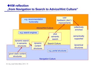 Dr.-Ing. Josef Hofer-Alfeis, 2014 - 74
uKM reflection
„from Navigation to Search to Advice/Hint Culture“
Navigation Culture
Search Culture
given static content
structures
dynamic search
in semantic
structures
dynamic
content
structures
plus
semantic
search
user
feedback („like“) /
improvements
collectively
enriched
semantically
supported
dynamical
structures
e.g. portal structures
e.g. search engines
e.g. recommendation
fuctionality
Advice/Hint Culture
 