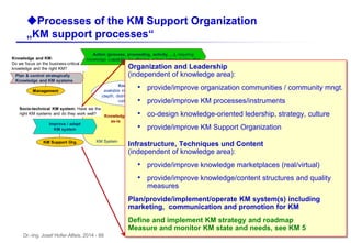 Dr.-Ing. Josef Hofer-Alfeis, 2014 - 88
uProcesses of the KM Support Organization
„KM support processes“
Organization and Leadership
(independent of knowledge area):
• provide/improve organization communities / community mngt.
• provide/improve KM processes/instruments
• co-design knowledge-oriented ledership, strategy, culture
• provide/improve KM Support Organization
Infrastructure, Techniques und Content
(independent of knowledge area):
• provide/improve knowledge marketplaces (real/virtual)
• provide/improve knowledge/content structures and quality
measures
Plan/provide/implement/operate KM system(s) including
marketing, communication and promotion for KM
Define and implement KM strategy and roadmap
Measure and monitor KM state and needs, see KM 5
 