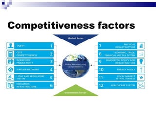 Competitiveness factors
 