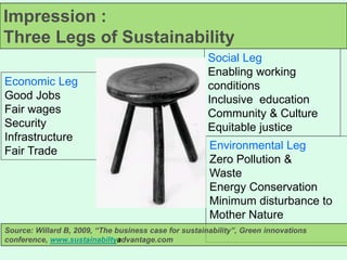 Impression :
Three Legs of Sustainability
Economic Leg
Good Jobs
Fair wages
Security
Infrastructure
Fair Trade
Social Leg
Enabling working
conditions
Inclusive education
Community & Culture
Equitable justice
Environmental Leg
Zero Pollution &
Waste
Energy Conservation
Minimum disturbance to
Mother Nature
Source: Willard B, 2009, “The business case for sustainability”, Green innovations
conference, www.sustainabiltyadvantage.com
 