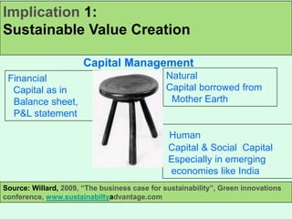Implication 1:
Sustainable Value Creation
Capital Management
Financial
Capital as in
Balance sheet,
P&L statement
Natural
Capital borrowed from
Mother Earth
Human
Capital & Social Capital
Especially in emerging
economies like India
Source: Willard, 2009, “The business case for sustainability”, Green innovations
conference, www.sustainabiltyadvantage.com
 