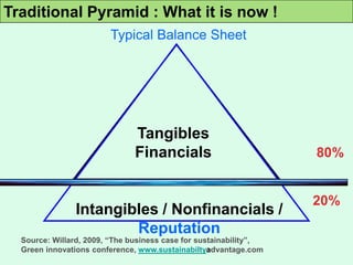 Traditional Pyramid : What it is now !
Intangibles / Nonfinancials /
Reputation
Tangibles
Financials
Typical Balance Sheet
80%
20%
Source: Willard, 2009, “The business case for sustainability”,
Green innovations conference, www.sustainabiltyadvantage.com
 