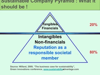 Sustainable Company Pyramid : What it
should be !
Intangibles
Non-financials
Reputation as a
responsible societal
member
Tangibles
Financials
20%
80%
Source: Willard, 2009, “The business case for sustainability”,
Green innovations conference, www.sustainabiltyadvantage.com
 
