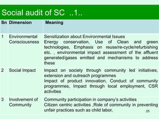 Social audit of SC ..1..
Sn Dimension Meaning
1 Environmental
Consciousness
Sensitization about Environmental Issues
Energy conservation, Use of Clean and green
technologies, Emphasis on reuse/re-cycle/refurbishing
etc. , environmental impact assessment of the affluent
generated/gases emitted and mechanisms to address
these
2 Social Impact Impact on society through community led initiatives,
extension and outreach programmes
Impact of product innovation, Conduct of community
programmes, Impact through local employment, CSR
activities
3 Involvement of
Community
Community participation in company’s activities
Citizen centric activities ,Role of community in preventing
unfair practices such as child labor, 25
 