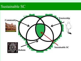 Sustainable SC
Trusteeship
Holistic
Sustainable SC
 