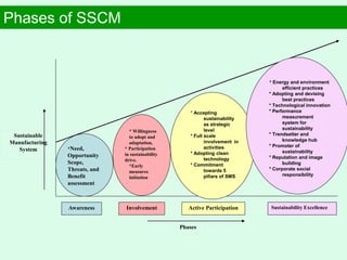 Phases of SSCM
*Need,
Opportunity
Scope,
Threats, and
Benefit
assessment
* Willingness
to adopt and
adaptation,
* Participation
in sustainability
drive.
*Early
measures
initiation
* Accepting
sustainability
as strategic
level
* Full scale
involvement in
activities
* Adopting clean
technology
* Commitment
towards 5
pillars of SMS
* Energy and environment
efficient practices
* Adopting and devising
best practices
* Technological innovation
* Performance
measurement
system for
sustainability
* Trendsetter and
knowledge hub
* Promoter of
sustainability
* Reputation and image
building
* Corporate social
responsibility
Awareness Involvement Active Participation Sustainability Excellence
Sustainable
Manufacturing
System
Phases
 