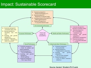 Source: Apratul Shukla’s Ph D work
Impact: Sustainable Scorecard
Environmental performance
Social Performance
Economic Performance
Vision and
strategy for
sustainability
Cultural and ethnic Performance
Health and Safety Performance
 Customer perspective
- Code of conduct and
ethical guidelines
 Internal perspective
- Use of child labour
 Learning and growth
perspective
-Social auditing
 Financial Perspective
- Fare wage scheme
 Customer perspective
- Increased pride
 Internal perspective
- Employment to minorities
 Learning and growth
perspective
- No of events arranged
 Financial perspective
- Cost of culture conscious
initiatives
 Customer perspective
- Increase in product safety
 Internal perspective
- No. of accidents/
incidences/ year
 Learning and growth
perspective
- Information transparency
 Financial perspective
- % of revenue allocated
to H &S
 Customer perspective
-Customer query time
 Internal perspective
Inventory turn over
ratio
 Learning and growth
perspective
Employee training yearly
 Financial Perspectives
Return on Investment
 Customer perspective
- Reduced packaging in %
 Internal perspective
- Reduction in material usage
 Learning and growth perspective
- EMS implementation
 Financial Perspectives
- % recycled material used
 