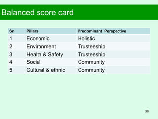 Balanced score card
Sn Pillars Predominant Perspective
1 Economic Holistic
2 Environment Trusteeship
3 Health & Safety Trusteeship
4 Social Community
5 Cultural & ethnic Community
39
 