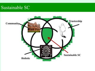 Sustainable SC
Trusteeship
Holistic
Sustainable SC
 