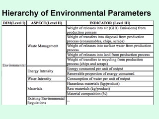 Hierarchy of Environmental Parameters
 