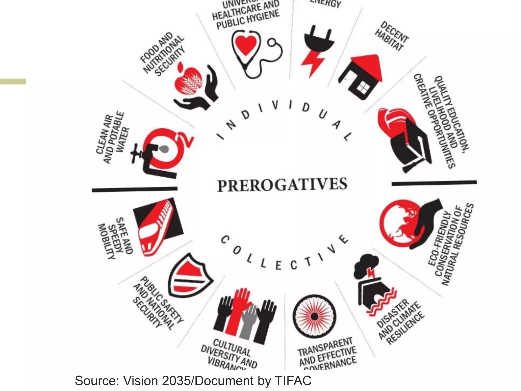 Source: Vision 2035/Document by TIFAC
 