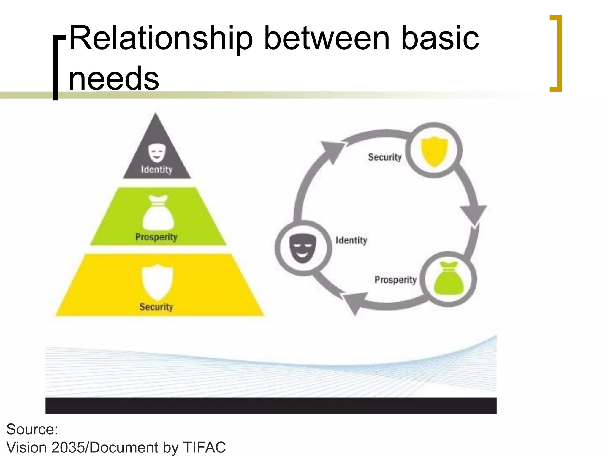 Relationship between basic
needs
Source:
Vision 2035/Document by TIFAC
 