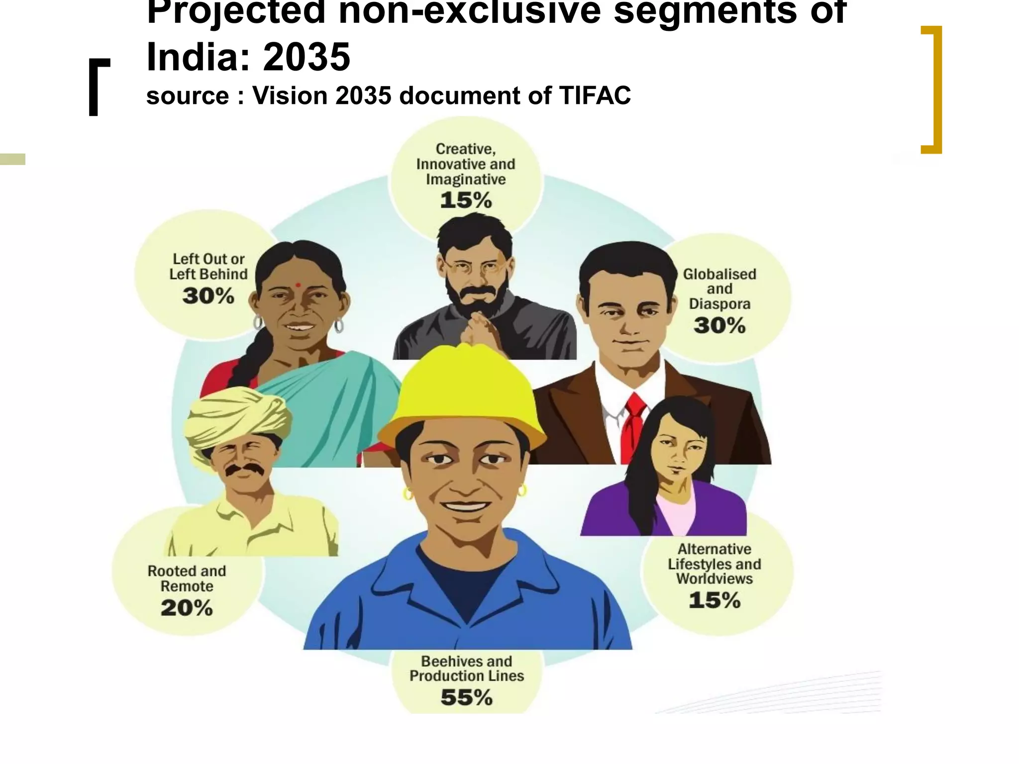 Projected non-exclusive segments of
India: 2035
source : Vision 2035 document of TIFAC
 