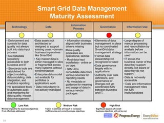 Smart Grid Data Management
Maturity Assessment
10
Technology Data
Information
Process
Governance Information Use
 Enforcement and
controls for data
quality not always
built into data input
process
 No metadata
repository
accessible to both
business and IT
 Standards tools are
established for
object modeling,
data modeling, data
integration, and
analytics reporting
No specialized tools
to automate audit
and monitoring for
data quality, master
data management
Data assets not
architected or
designed to support
existing cross –domain
business imperatives
like SmartGrid
 Key master data is
either managed in silos
or fragmented across
many systems without
synchronization
Enterprise data model
not available for
portfolios or
applications work
 Data redundancy is
not actively managed
 Information strategy
aligned with business
drivers missing
Data quality
processes are
operational, tactical
 Most data kept
indefinitely - online or
on tape.
 Difficult to
consolidate data from
various sources for
reporting needs
 No metadata or
guidance for meaning
and usage of data in
various vendor
packages.
Elements of data
management in place
but no coordinated
SmartGrid data
management strategy
Formal data
stewardship not
recognized or used
Data governance
largely with in
applications
Authority over data
definitions, and
governance of
changes not yet
coordinated fully
between business
and IT.
Large degree of
manual processing
and reconciliation by
analysts before
information can be
used
IT knows the
business owner of the
data they support
directly, not aware of
data they do not
support
Data is not easily
accessible
 Data and information
management roles
not fully
institutionalized
Low Risk
Minimal impact to the business objectives
if not effectively addressed
Medium Risk
Failure to address will result in increased
inefficiencies and unmet business objectives
High Risk
Significant aspects of overall
business objectives will not be met
 