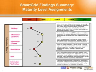 SmartGrid Findings Summary:
Maturity Level Assignments
11
Level 4
Level 2 Level 3 Level 5
Level 1
Governance
Data
Information
Process
Information
Technology
Information
Use/Users
Strategy
Information
Maturity
Lack of an information strategy for business lines representing
Smart Grid is a key driver for this data management assessment
What criteria will drive prioritization of data management
recommendation ? Should we start with a Data Governance
strategy, address building locks for a Master Data Management
and business intelligence strategy?
It is not clear that the business & IT&T have demonstrated the
accountability and deployed capability to drive cross-business unit
data architecture. We will need more follow up with business and
IT users.
Lack of formal processes for handling data quality, metadata,
data models, analytics limits productivity. Application security is
the most mature area, but data security needs to be addressed.
Data is designed and delivered in application databases most of
the time. Lack of an enterprise level BI & reporting process limits
effective data sharing, quality, and availability. Lack of a common
data model is being addressed by PESM, but this may be focused
on application interfaces, not including data interfaces
Project and portfolio governance is not yet mature . Funding is
project at a time. Data and information governance appear to be
by project or application. Lacking formal processes for data
stewardship, so sharing is anecdotal or based on tribal
knowledge.
Enterprise Architecture program’s investment in data modeling
and semantic modeling is promising. More technology investment
to automate or accelerate core processes such as data quality,
metadata management, and master data management.
20%
38%
38%
36%
24%
35%
 